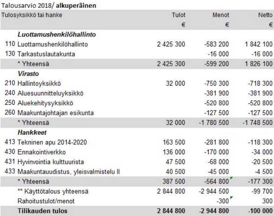 Etelä-Savon maakuntaliitto PÖYTÄKIRJA No 2/2018 14 Maakuntahallitus 102 19.06.2017 Maakuntahallitus 119 04.09.2017 Maakuntahallitus 150 23.10.2017 Maakuntavaltuusto 33 20.11.2017 Maakuntahallitus 46 26.