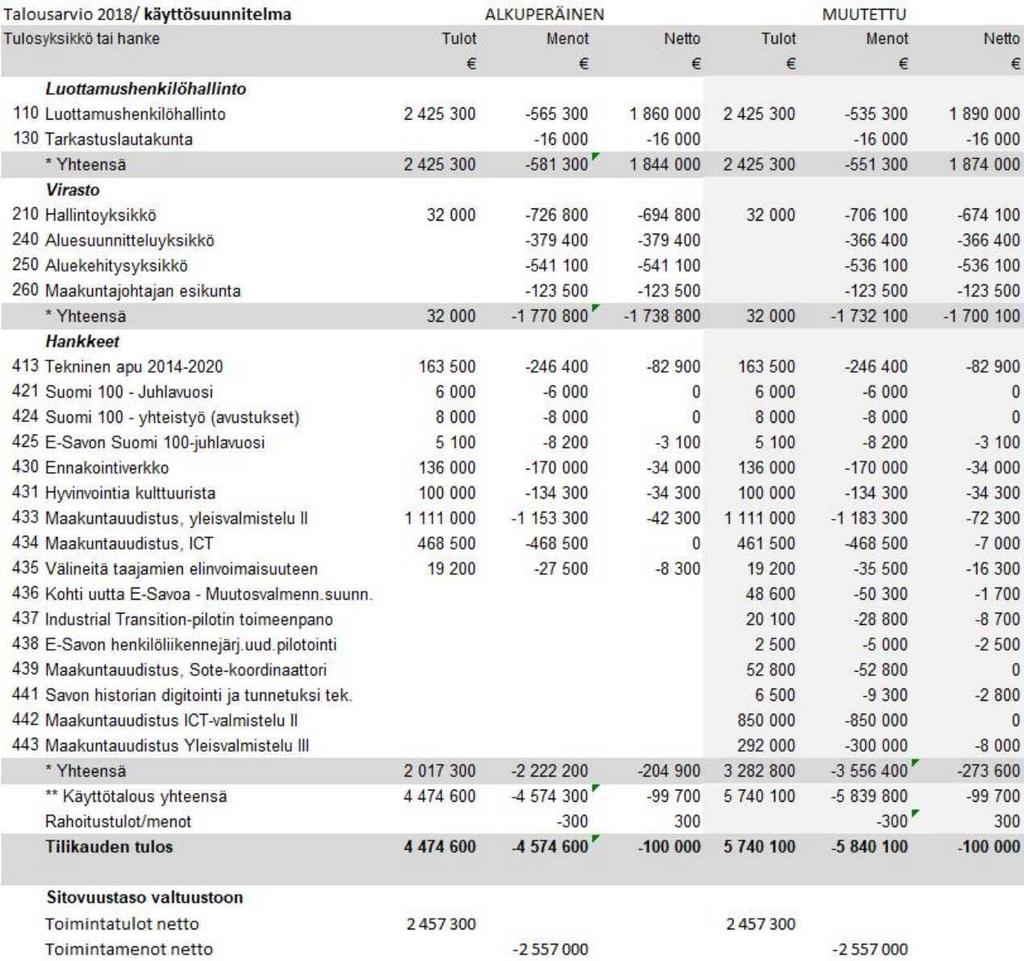 Etelä-Savon maakuntaliitto PÖYTÄKIRJA No 2/2018 17 Maakuntahallitus 102 19.06.2017 Maakuntahallitus 119 04.09.2017 Maakuntahallitus 150 23.10.2017 Maakuntavaltuusto 33 20.11.2017 Maakuntahallitus 46 26.