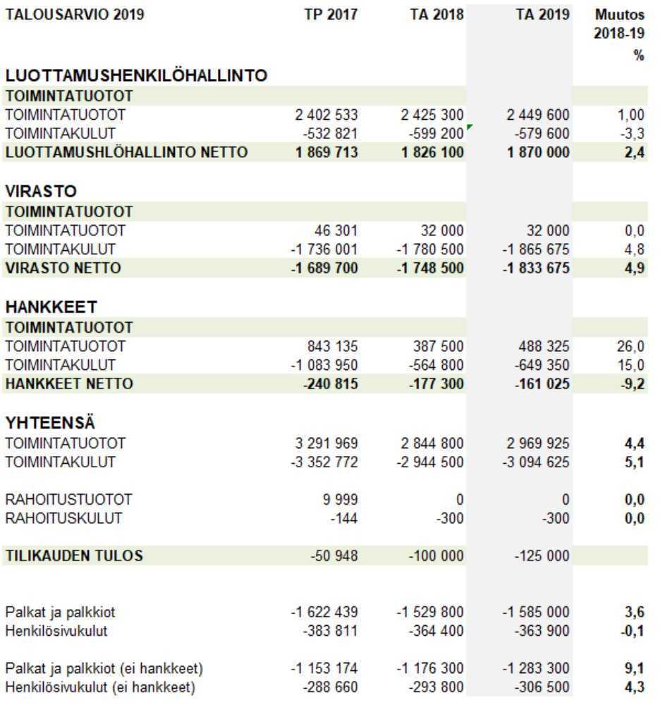 Etelä-Savon maakuntaliitto PÖYTÄKIRJA No 2/2018 22 Maakuntahallitus 100 18.06.2018 Maakuntahallitus 121 27.08.2018 Maakuntahallitus 148 24.09.2018 Maakuntahallitus 170 22.10.2018 Maakuntavaltuusto 22 26.