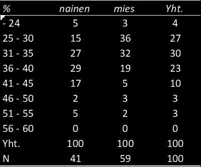 37 % verrokki pilotti Yht. - 20 0 0 0 21-30 1 2 1 31-40 10 11 10 41-50 17 15 17 51-60 33 31 33 61-70 24 29 25 71-80 13 11 13 81-90 1 1 1 Yht.