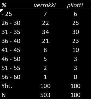 38 Pilottiryhmässä 9 prosenttia naisista ja 12 prosenttia miehistä oli käyttänyt CPAPlaitetta alle neljä tuntia yössä ensimmäisen etäseurantakontrollin kohdalla.