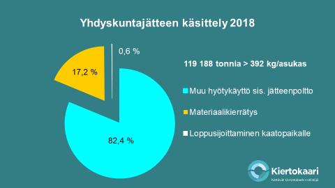 noin 120 000 tonnia (t) jätettä, josta suoraan Laanilan ekovoimalaitokselle n.