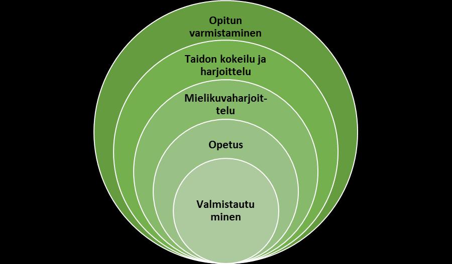 13 Kuvio 5. Viiden askeleen menetelmä (mukaillen Perehdyttäminen ja työnopastus - Ennakoivaa työsuojelua).