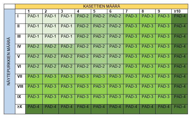 Tämän jälkeen tulevat kappaleet muodostuvat näytemateriaaleista, kuten gastroskopianäytteet tai immunohistokemian näytteet 27 Otsikon Kainuun Soten patologian laboratorio alla on kerrottu