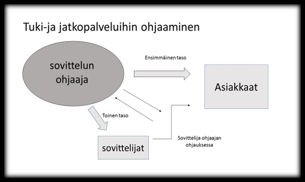 38 Haastatteluista nousi esille, että asian tullessa sovitteluun yksi tärkeä huomio on kartoittaa osapuolten voimavarat hoitaa asiansa sovittelussa ja kartoittaa onko sovittelusta kaikin puolin