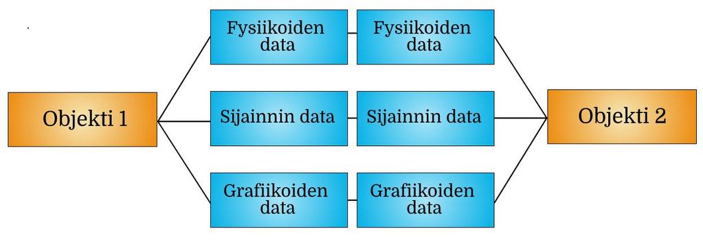 5 2.3 Datakeskeiset tallennusjärjestelmät pelinkehityksessä Datakeskeinen suunnittelumalli tarkoittaa pelinkehityksen tallennusjärjestelmien kannalta, että objektien sijaan keskitytään