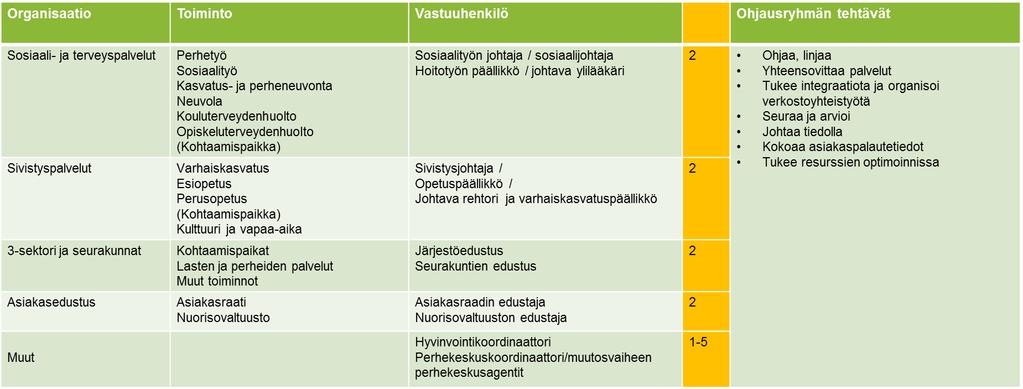 LAPE-TAVOITTEET YHTEISTEN TAVOITTEIDEN, ARVOJEN, PERIAATTEIDEN JA STRATEGIAN POHJANA Sosiaali- ja terveyspalvelut Järjestöt ja seurakunnat Sivistyspalvelut ASIAKAS ON AINA OIKEALLA OVELLA Maakunnan