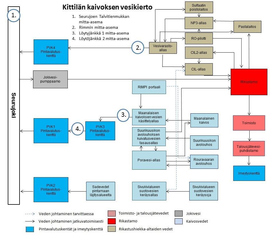 ENV 17.5.2017 13(54) Kuva 1. Periaatekuva prosessijäteveden ja kaivoksen kuivanapitoveden johtamisesta sekä jatkuvatoimisten mittausasemien sijainnit.