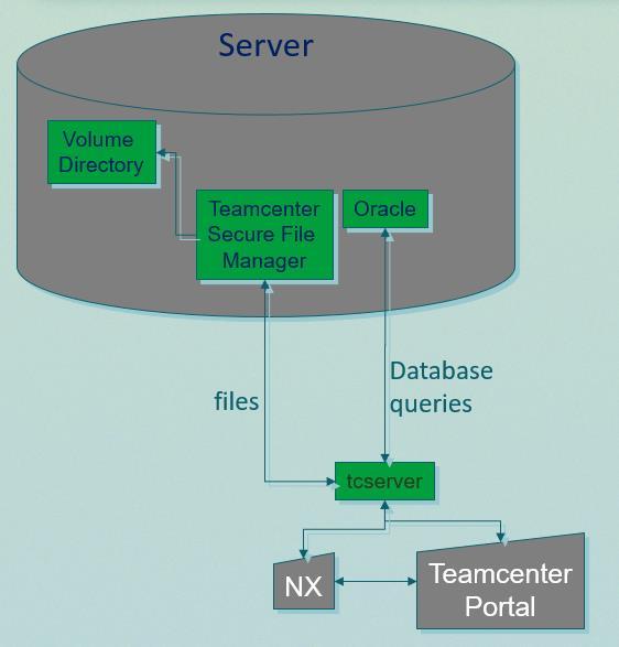 30 5.2.1 Teamcenter Teamcenter on Siemensin valmistama PDM-ohjelmisto, joka toimii saumattomasti yhteen Siemensin suunnitteluohjelmistojen kanssa.