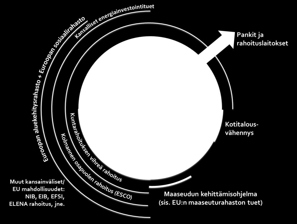 Vihreä rahoitus; lainat, rahastot, jne.