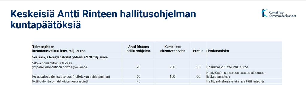 35 Taseen alijäämä on katettava neljän (4) vuoden kuluessa tilinpäätöksen vahvistamisesta seuraavan vuoden alusta lukien 36 Mikkeli Konserni Raja-arvo 2018 2017 2016 2018 2017 2016 ARVIO katettava 4