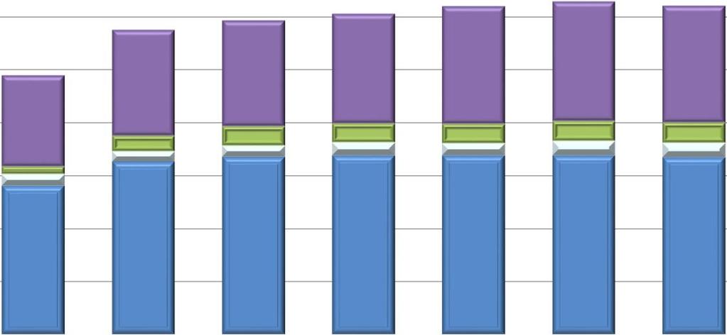 Verotulot ja valtionosuudet 5 1 000 TP2017 TA2018 TA-muutokset TP2018 Poikkeama Verotulot yht 201 593 766 201 660-199 833-1 827 Kunnan tulovero 169 353 064 169 406-167 523-1 883 Osuus yhteisöveron 13