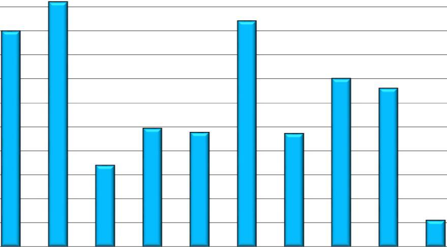 120,00 Investointien tulorahoitusprosentin kehitys 2009 2018 15 110,00 100,00 90,00 89,87 102,05 94,12 80,00 70,00 60,00 70,11 66,07 Tulorahoitus% 50,00 40,00 33,87 49,39 47,68 47,16 Koko maan ka.