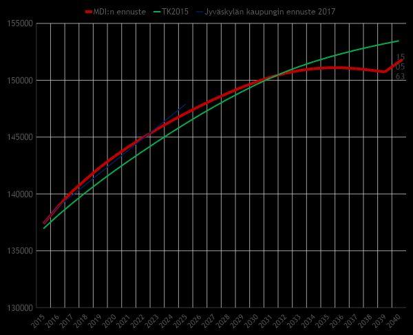 Jyväskylän ennuste MDI:n ennusteen mukaan Jyväskylän kaupunki kasvaa vuosien 2018-2040 aikana: +9 258 asukkaalla +6,6 prosentilla MDI:n ennusteen mukaan Jyväskylän väestönkehitys jää jonkin verran