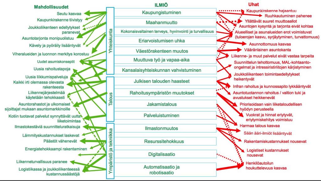 Lähde: HSL MAL 2019 Ilmiöt ja