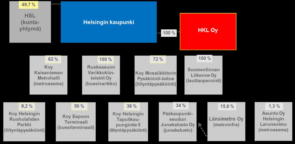 VAIHTOEHTO 1 VAIHTOEHTOON LIITTYVÄT TOIMENPITEET Toimenpiteet HKL-liikelaitos yhtiöitetään HKL Oy:ksi. Helsingin kaupunki perustaa 100 %:sti omistetun tytäryhtiön HKL Oy:n.