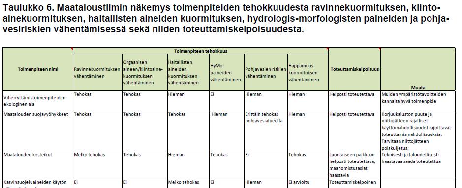 Toimenpiteiden vaikuttavuuden arviointi Ehdotus: kuten edellisellä kaudella, eli 1.