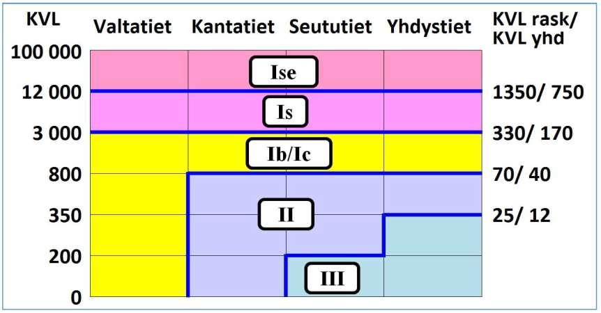 Liukkaudentorjunta suolaus (talvihoitoluokat Ise ja Is) vähennetty suolaus (Ib) pääosin hiekoitus, tarvittaessa syksyisin suolaus (Ic) hiekoitus (II ja III) Uusi talvihoitoluokitus otetaan urakoissa