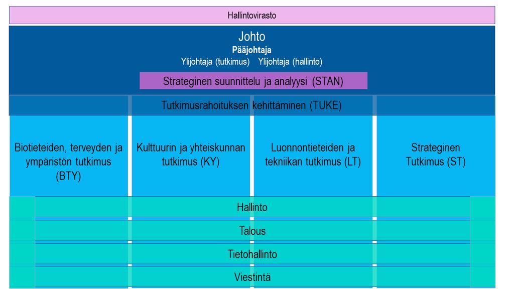 11 (21) Suunnittelu- ja johdon tuki -yksikön seuraajaksi perustettiin tutkimusrahoituksen kehittämisen sekä strategisen suunnittelun ja analyysin vastuualueet. Kaavio 2. Organisaatiokaavio 1.8.