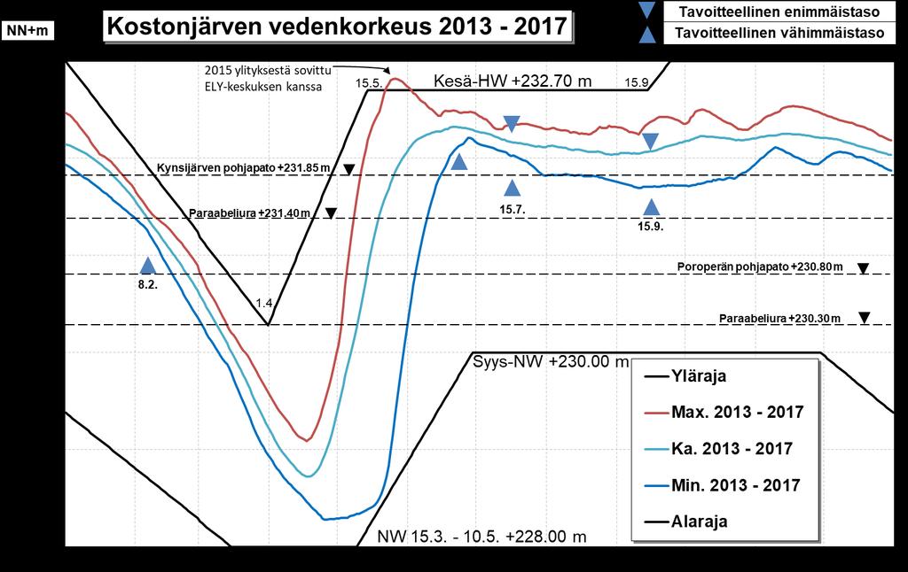 5 Kuva 3-2. Säännöstellyn Kostonjärven vedenkorkeuden ylä- ja alaraja sekä jaksolla 2013 2017 toteutuneet säännöstelyvälit.