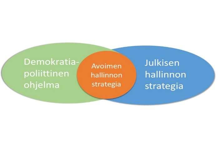 11(22) gia on yksi julkisen hallinnon strategian luku. Avoimen hallinnon strategia laaditaan myös yhteistyössä demokratiapoliittisen ohjelman kanssa.