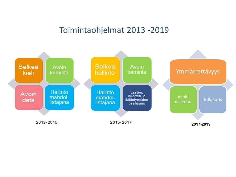 20(22) II Kansallinen toimintaohjelma 2015-2017 Toisen avoimen hallinnon kansallisen ohjelman (2015-2017) toimeenpanosta tehtiin kysely.