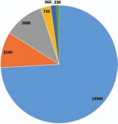 Kuva 1. Fosforin määrä tonneissa biomassoissa Suomessa vuosina 2014 2016 (Marttinen ym. 2017).