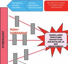 TURVALLISUUS Kuva 1. Menettelytapa kriittisen infrastruktuurin kyberfyysisten riskien tunnistamiseksi.