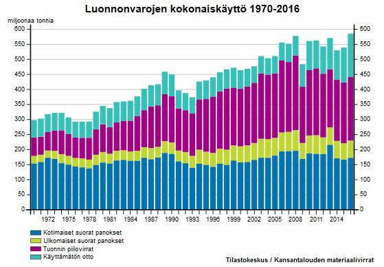 11 Kuvio 2. Luonnonvarojen kokonaiskäyttö Suomessa vuosina 1970-2016. (Tilastokeskus 2017) 4.