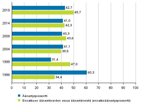 Vaalit 2019 Europarlamenttivaalit 2019, katsaus äänestämiseen europarlamenttivaaleissa Europarlamenttivaalit 2019, katsaus äänestämiseen Tilastokeskus julkaisee tietoa vuoden 2019