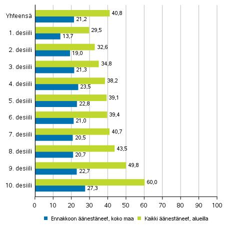 Kuvio 5. Äänestäneiden osuus äänioikeutetuista tulodesiileittäin europarlamenttivaaleissa 2019, % Äänioikeutettujen ammattia tarkastellaan ammattiluokituksen avulla.