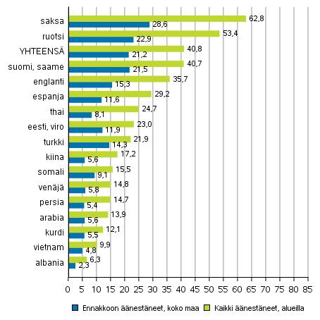 äänioikeutetuista vieraskielisistä äänesti 18,3 prosenttia, yli 22 prosenttiyksikköä kaikkia äänioikeutettuja vähemmän. (Taulukko 5.