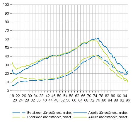 äänestäneistä aktiivisimpia olivat 75-vuotiaat (40,5 % äänioikeutetuista), suhteellisesti vähiten ennakkoon äänestäneitä oli 18-vuotiaiden äänioikeutettujen joukossa (8,3 %).