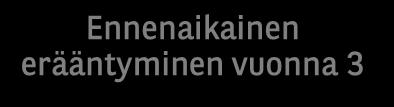 1 ja 2, vähintään yksi indekseistä on laskenut alle Ennenaikaisen erääntymisen tason mutta kaikki päätyvät Kuponkitason yläpuolelle.