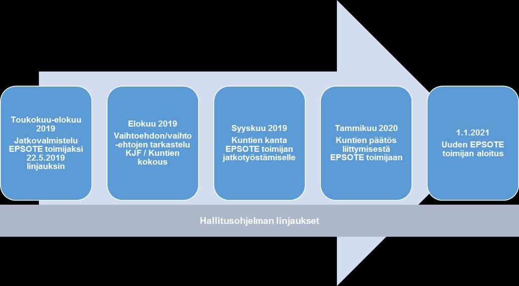 Kannanotto Etelä-Pohjanmaan SOTE Sosiaali- ja terveydenhuollon palvelurakenteen uudistaminen on edelleen ajankohtaista. Aikaisemman maakunnallisen EPSOTE-valmistelun aikana todetut perusteet (mm.