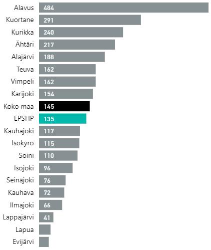 Avohoito / perusterveydenhuolto Perusterveydenhuollon mielenterveyden lääkärikäynnit / 1 000 asukasta