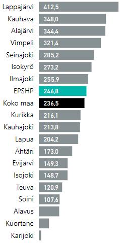 ennakkotieto) (2568) Psykiatrian laitoshoidon hoitopäivät 65