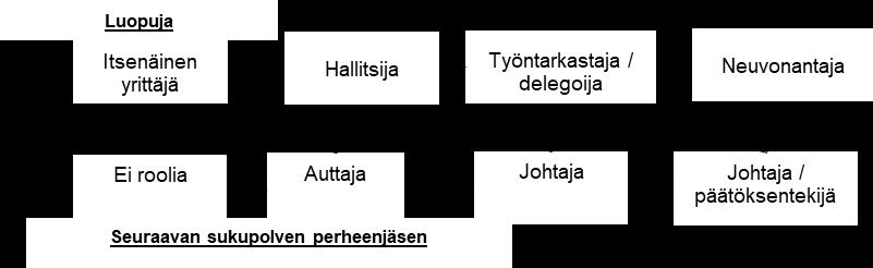 23 Kuvio 4. Sukupolvenvaihdosprosessi: roolien muutos (Handler, 1990). Cabrera Suárez et al.