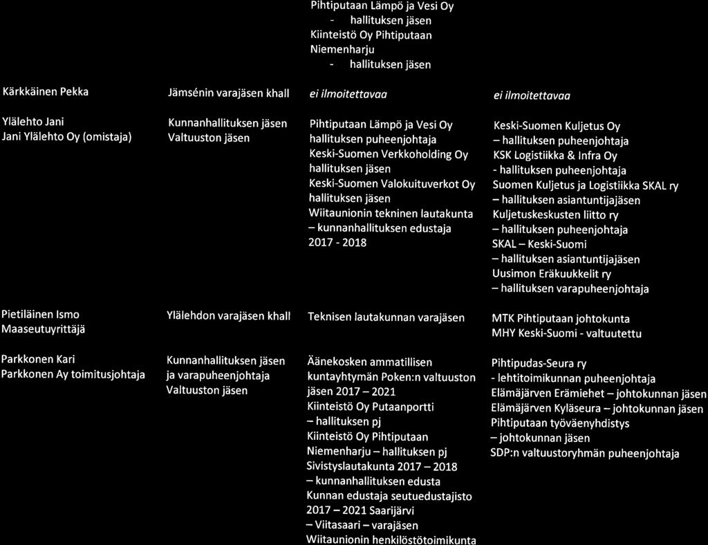 Pihtiputaan Lämpö ja Vesi Oy Niemenharju Kärkkäinen Pekka Jäms6nin varajäsen khall eiilmoitettavaa eiilmoitettavoa Ylälehto Jani Jani Ylälehto Oy (omistaja) Pihtiputaan Lämpö ja Vesi Oy hallituksen