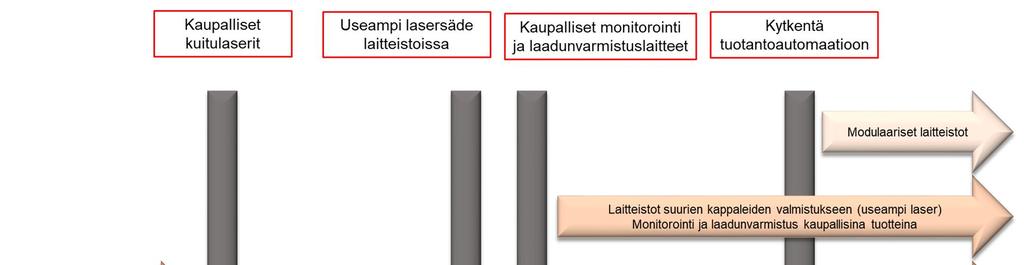Katsaus metallien 3D-tulostukseen: Tutkimuksen lähtökohdat 10 (32) Metallien 3D-tulostuksen laitteistot voidaan jakaa teknisen kehityksen mukaan neljään eri sukupolveen (kuva 3).