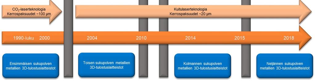 Lisäksi laitteisiin on lisätty useampia lasereita, monitorointijärjestelmiä sekä automaatiota. Tämä kehitys on mahdollistanut laitteistojen tehokkaamman hyödyntämisen teollisuudessa.