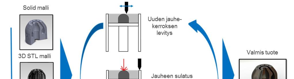 Katsaus metallien 3D-tulostukseen: Tutkimuksen lähtökohdat 11 (32) Kuva 4. Tyypillisen metallien 3D-tulostuksen laitteiston (jauhepetisulatus) perusperiaate (Scotti et al.