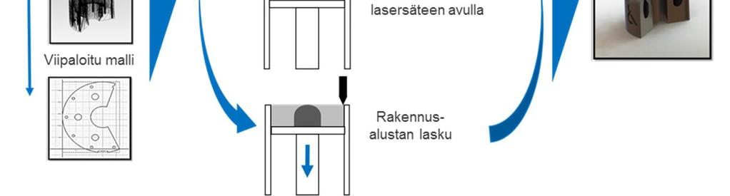 Erityisesti 3D-tulostustekniikat, joilla tehdään osia metallista, ovat teollisuudessa suuria kiinnostuksen kohteita, koska nämä tekniikat mahdollistavat korkean suorituskyvyn lopputuotteiden