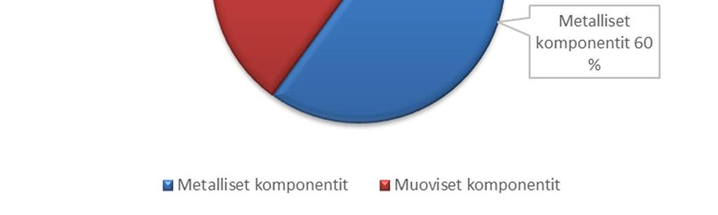 komponenteittain, johon tulostusta on käytetty.