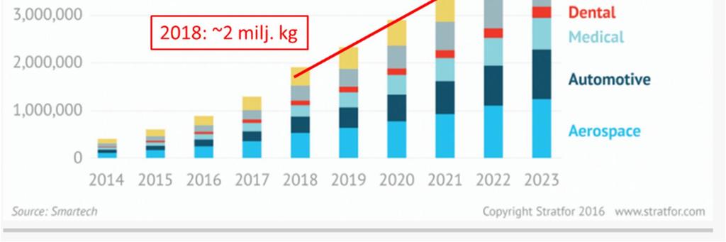 Katsaus metallien 3D-tulostukseen: Tutkimuksen lähtökohdat 25 (32) 1. Teknologialähtöiset a. Suurikokoisten kappaleiden valmistus b. Suuri tuotantonopeus c. On-line-prosessikontrolli (monitorointi) d.