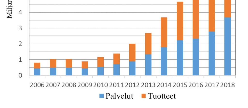 Katsaus metallien 3D-tulostukseen: Tutkimuksen lähtökohdat 8 (32) kysymys onkin, että miten verkostot tulevat rakentumaan ja kuinka materiaalien hankinta tullaan organisoimaan.