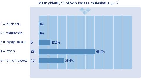 Seuraavaksi vastaajat arvioivat yhteistyön sujuvuutta asteikolla 1-5, huonosta erinomaiseen. Vastausten jakautumista vaihtoehtojen kesken voi tarkastella kuvaajasta 8.
