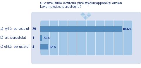 Kuvaaja 12: Kotitorin suositteleminen yhteistyökumppaniksi (n = 44) Kysymyksessä oli mahdollista perustella vastaustaan.