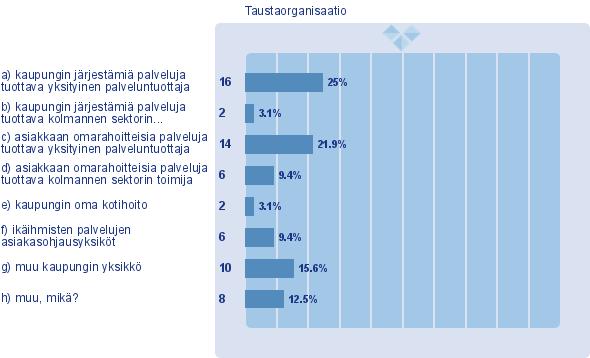 3 Tulokset Kysely muodostui neljästä osiosta, joiden mukaisesti myös kyselyn tulokset esitetään.