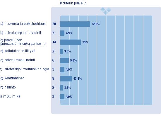 Kuvaaja 3: Minkä Kotitorin palvelun kanssa vastaaja on ollut eniten tekemisissä (n = 61) Kyselyssä tiedusteltiin myös Kotitorin kanssa tehdyn yhteistyön säännöllisyyttä.